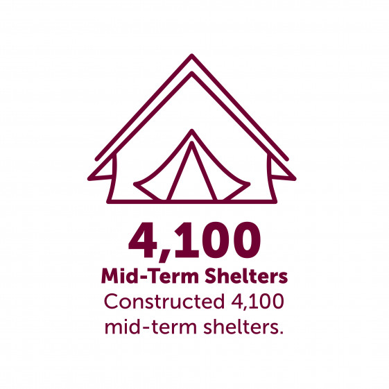 graphic of 4100 mid term shelters provided to Rohingya refugees