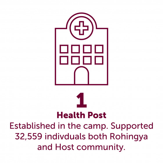 Graphic of one health post built for Rohingya refugees atCox&#039;s Bazar